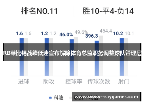 RB莱比锡战绩低迷宣布解除体育总监职务调整球队管理层 RB莱比锡战绩低迷宣布解除体育总监职务调整球队管理层